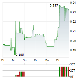 OROSUR MINING Aktie 5-Tage-Chart