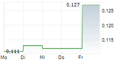 OROSUR MINING INC 5-Tage-Chart