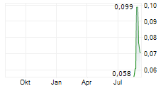 ORPHEUS URANIUM LIMITED Chart 1 Jahr