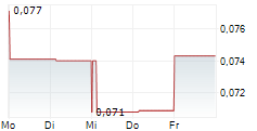 ORPHEUS URANIUM LIMITED 5-Tage-Chart