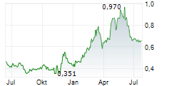 ORRON ENERGY AB Chart 1 Jahr