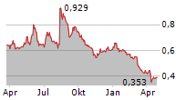 ORRON ENERGY AB Chart 1 Jahr