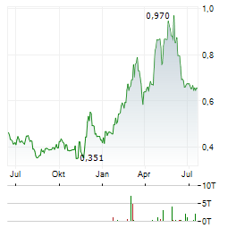 ORRON ENERGY Aktie Chart 1 Jahr