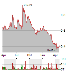 ORRON ENERGY Aktie Chart 1 Jahr