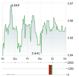ORRON ENERGY Aktie 5-Tage-Chart