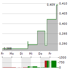 ORRON ENERGY Aktie 5-Tage-Chart