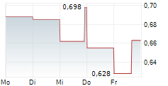 ORRON ENERGY AB 5-Tage-Chart