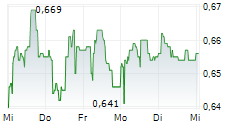 ORRON ENERGY AB 5-Tage-Chart