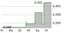 ORRON ENERGY AB 5-Tage-Chart