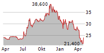 ORRSTOWN FINANCIAL SERVICES INC Chart 1 Jahr