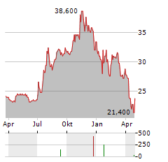 ORRSTOWN FINANCIAL SERVICES Aktie Chart 1 Jahr