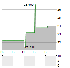 ORRSTOWN FINANCIAL SERVICES Aktie 5-Tage-Chart