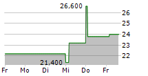 ORRSTOWN FINANCIAL SERVICES INC 5-Tage-Chart