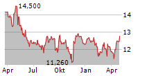 ORSERO SPA Chart 1 Jahr