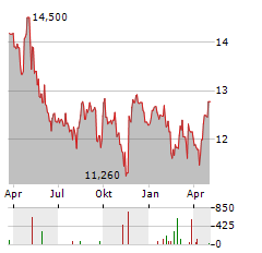 ORSERO Aktie Chart 1 Jahr