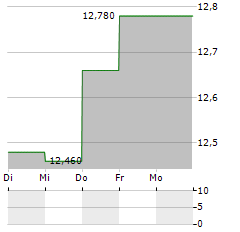 ORSERO Aktie 5-Tage-Chart