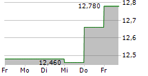 ORSERO SPA 5-Tage-Chart