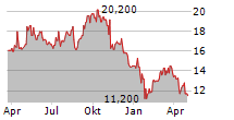 ORSTED A/S ADR Chart 1 Jahr