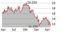 ORSTED A/S ADR Chart 1 Jahr