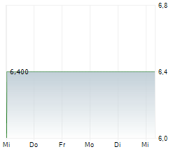 ORSTED A/S ADR Chart 1 Jahr