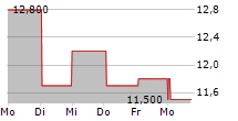 ORSTED A/S ADR 5-Tage-Chart