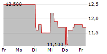 ORSTED A/S ADR 5-Tage-Chart