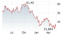 ORSTED A/S Chart 1 Jahr