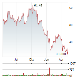 ORSTED Aktie Chart 1 Jahr