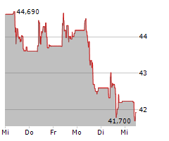 ORSTED A/S Chart 1 Jahr