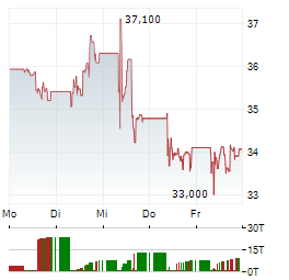 ORSTED Aktie 5-Tage-Chart