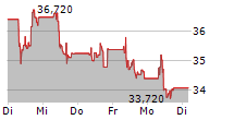 ORSTED A/S 5-Tage-Chart