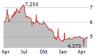 ORTHEX OYJ Chart 1 Jahr