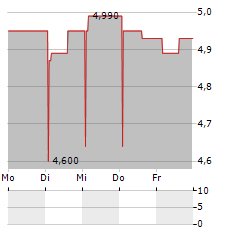 ORTHEX Aktie 5-Tage-Chart