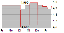 ORTHEX OYJ 5-Tage-Chart