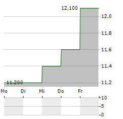 ORTHOFIX MEDICAL Aktie 5-Tage-Chart