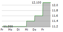 ORTHOFIX MEDICAL INC 5-Tage-Chart