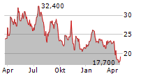 ORTHOPEDIATRICS CORP Chart 1 Jahr