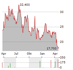 ORTHOPEDIATRICS Aktie Chart 1 Jahr