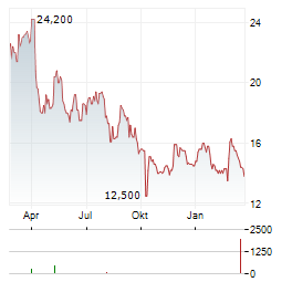 ORTHOPEDIATRICS Aktie Chart 1 Jahr