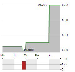ORTHOPEDIATRICS Aktie 5-Tage-Chart