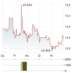 ORTHOPEDIATRICS Aktie 5-Tage-Chart