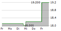 ORTHOPEDIATRICS CORP 5-Tage-Chart