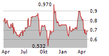 ORTOMA AB Chart 1 Jahr