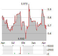 ORTOMA Aktie Chart 1 Jahr