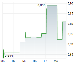 ORTOMA AB Chart 1 Jahr
