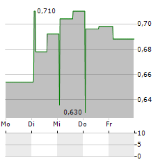 ORTOMA Aktie 5-Tage-Chart