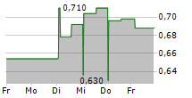 ORTOMA AB 5-Tage-Chart