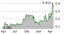 ORVANA MINERALS CORP Chart 1 Jahr