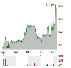 ORVANA MINERALS Aktie Chart 1 Jahr