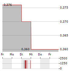 ORVANA MINERALS Aktie 5-Tage-Chart